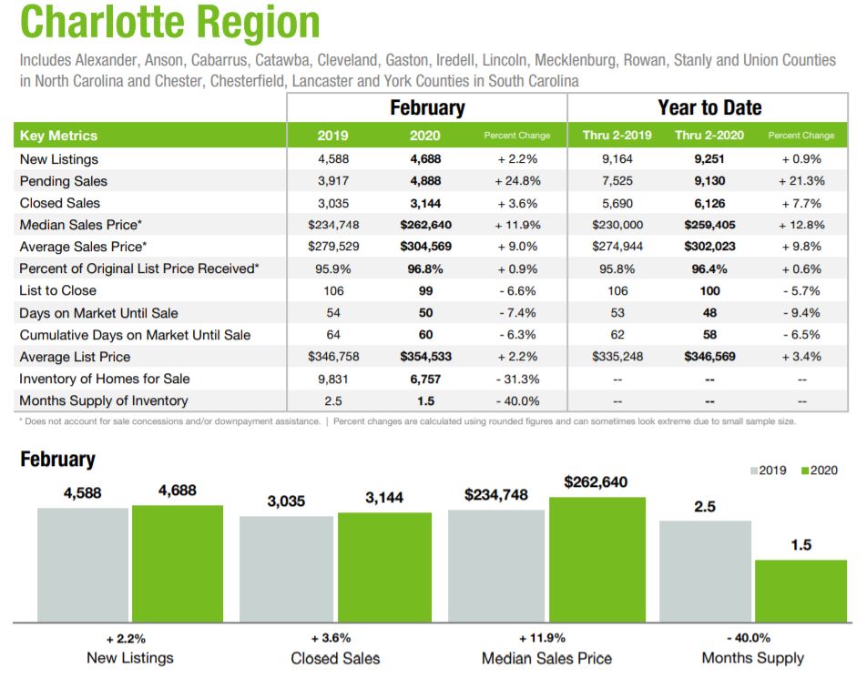 Charlotte Housing Market Update February 2020