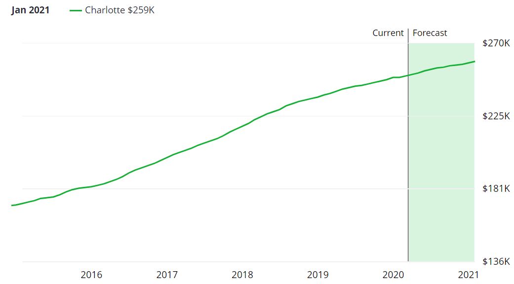 Charlotte Real Estate Market Forecast