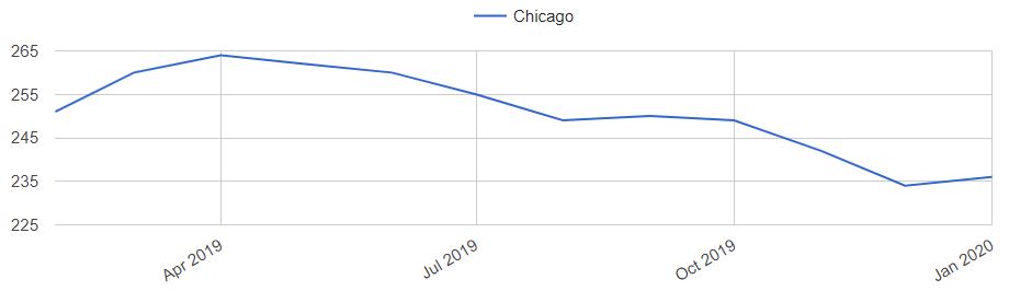 Chicago Home Prices Trends