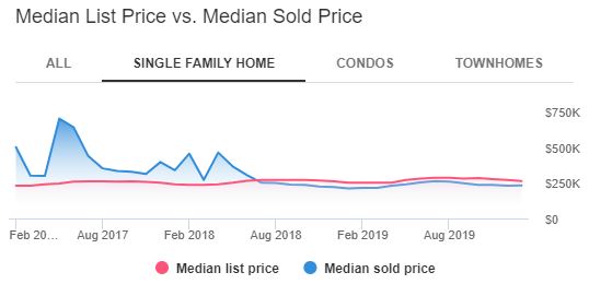 Chicago Housing Market Trends
