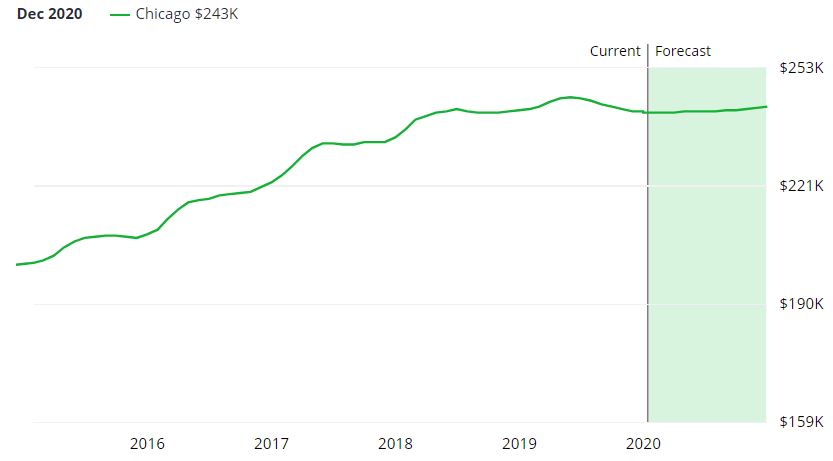 Chicago Real Estate Market Forecast
