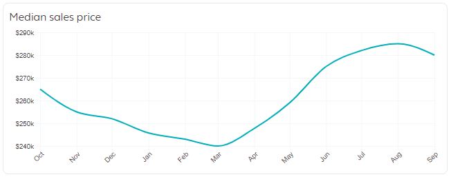 Chicago Real Estate Market Trends