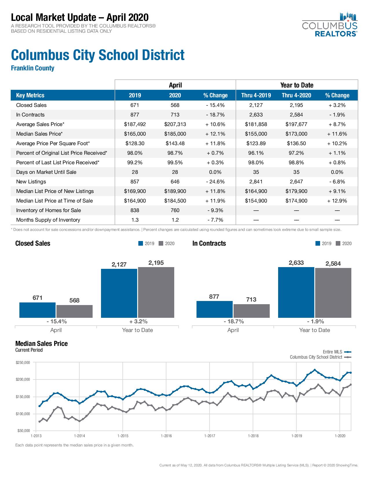Columbus City Housing Market Report