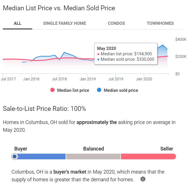 Columbus Housing Market Trends