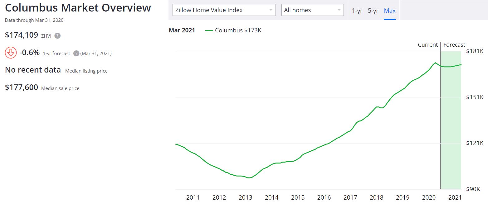 Columbus Ohio Real Estate Market Forecast