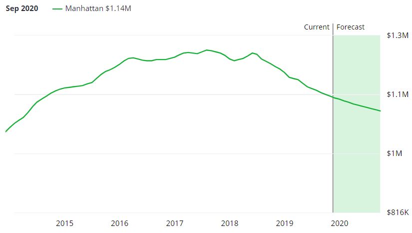 Manhattan Real Estate Market Forecast