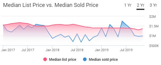 Manhattan Real Estate Prices Chart