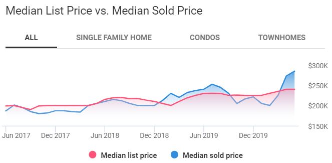 Philadelphia Housing Market Trends