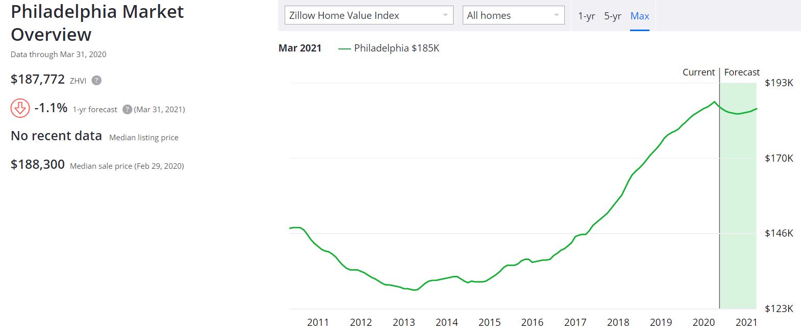 Philadelphia Real Estate Market Forecast