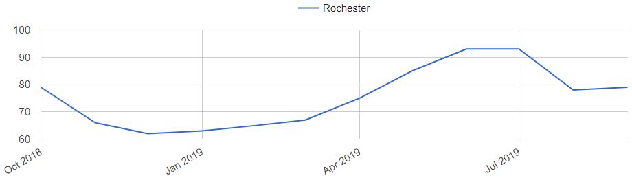 Rochester Home Prices Trends