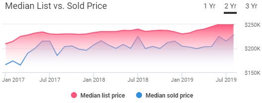Savannah Housing Market Trends