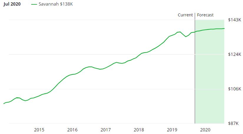 Savannah Real Estate Market Forecast
