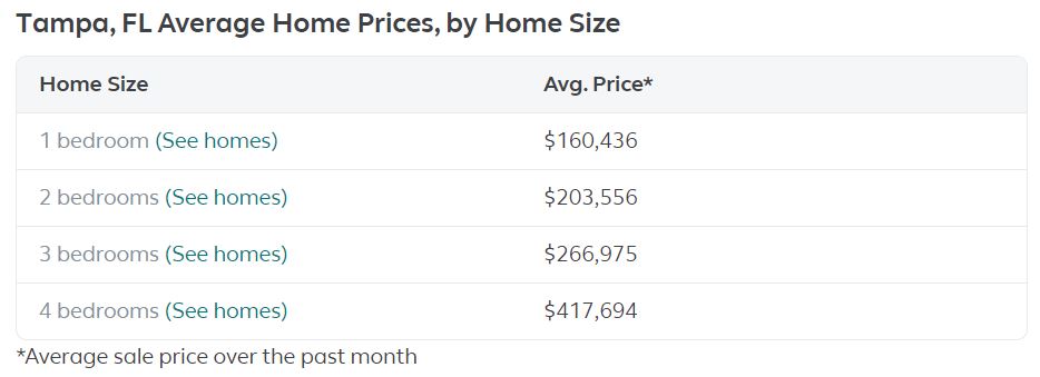 Tampa Average Home Prices