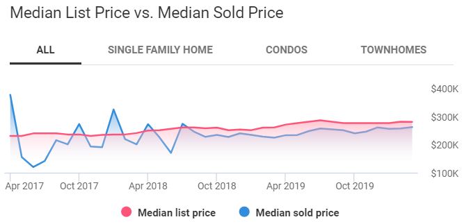 Tampa housing market trends