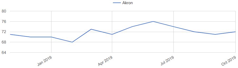 Akron Home Prices Trends