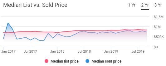 Boulder Housing Market Trends