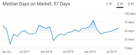 Boulder Median Days On Market