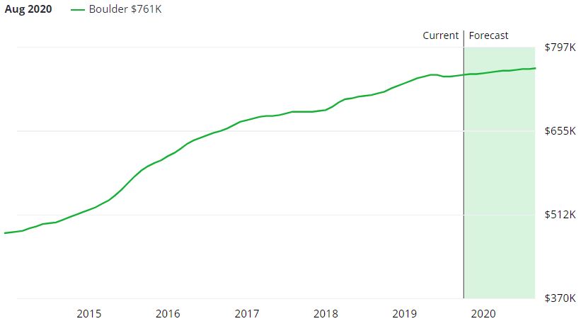 Boulder Real Estate Market Forecast