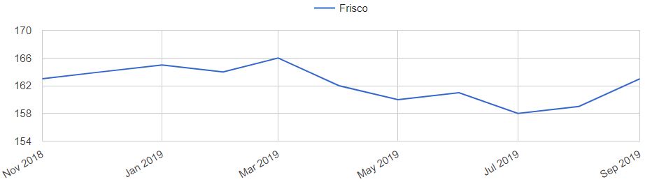 Frisco Home Prices Trends