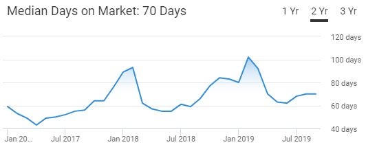 Frisco Housing Market Trends