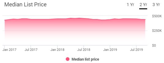 Frisco Real Estate Market Trends