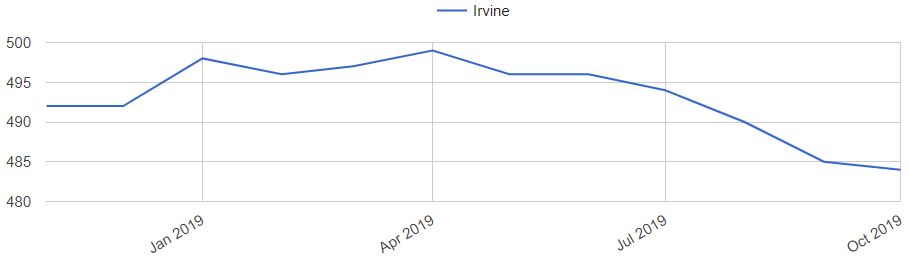 Irvine Home Prices Trends