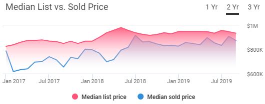 Irvine Housing Market Trends