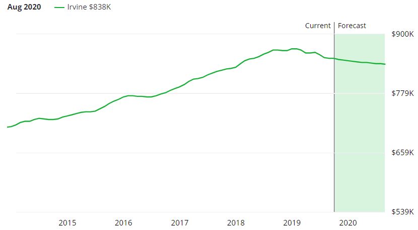 Irvine Real Estate Market Forecast