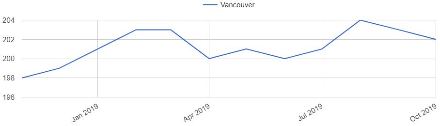 Vancouver WA Home Prices Trends