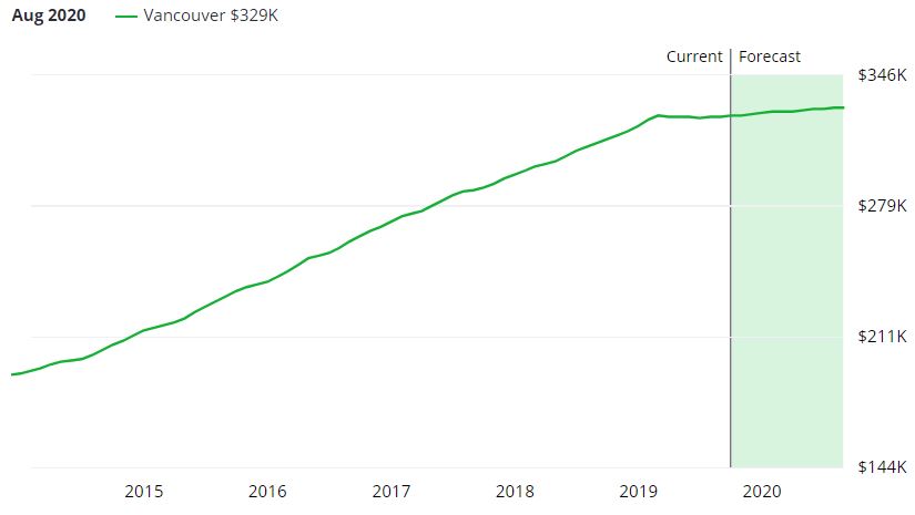 Vancouver WA Real Estate Market Forecast