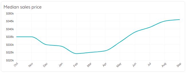 Vancouver WA Real Estate Market Trends