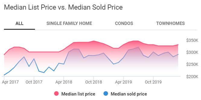Atlanta housing market trends