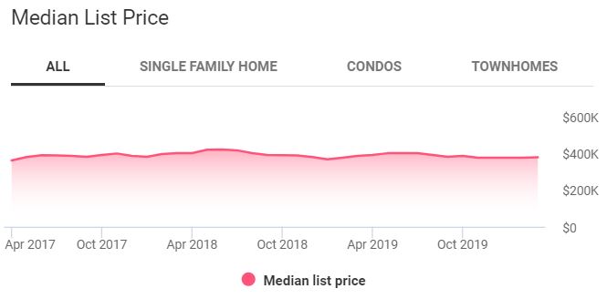 Dallas housing market trends