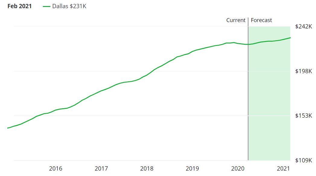 Dallas Real Estate Market Forecast