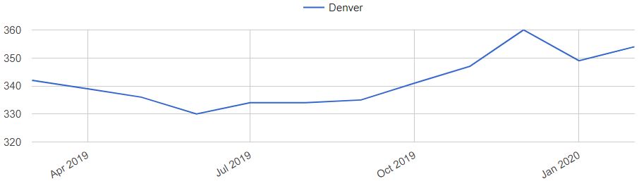 Denver Home Prices Trends