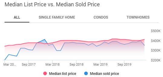 Denver Housing Market Trends