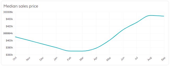 Denver Real Estate Market Trends