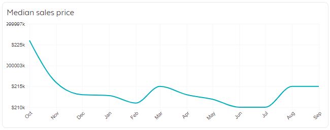 Fort Myers Real Estate Market Trends