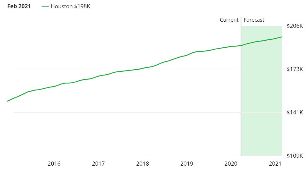 Houston Real Estate Market Forecast And Trends 2020