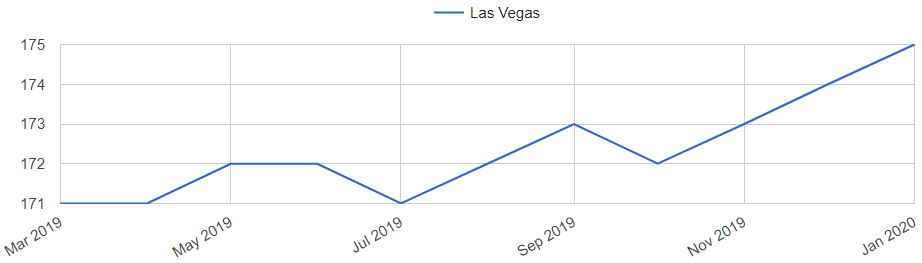 Las Vegas Home Prices Trends