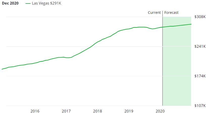 Las Vegas Real Estate Market Forecast