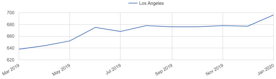Los Angeles Home Prices Trends