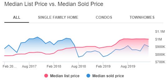 Los Angeles Housing Market Trends