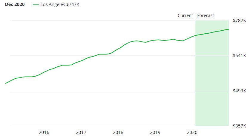 Los Angeles Real Estate Market Forecast