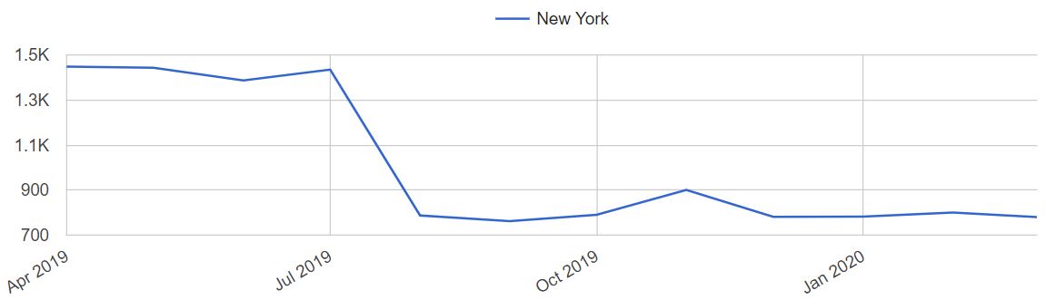 NYC Home Prices Trends
