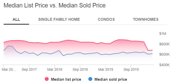 NYC Housing Market Trends