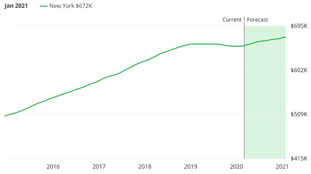 NYC Real Estate Market Forecast