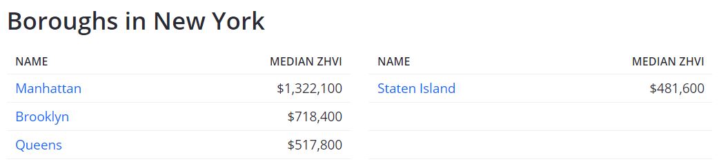 Home Prices in Neighborhoods of New York City