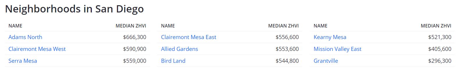 Neighborhoods in San Diego