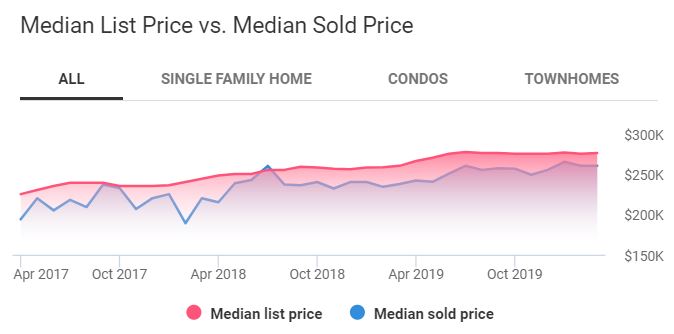orlando housing market trends